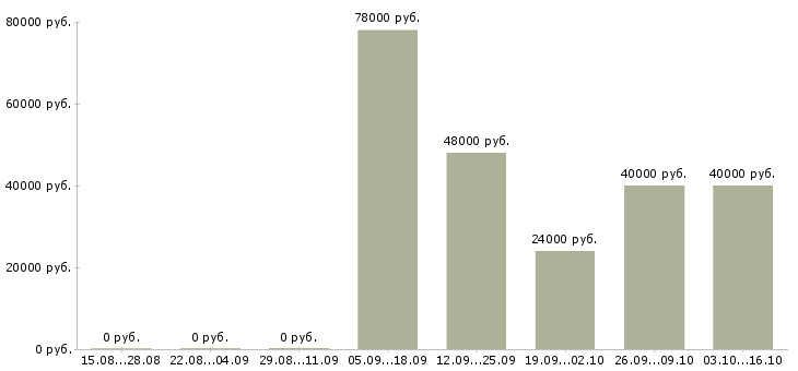 Вакансии персонал на производство Набережные челны - Медиана зарплат персонал на производство Набережные челны за 2 месяца
