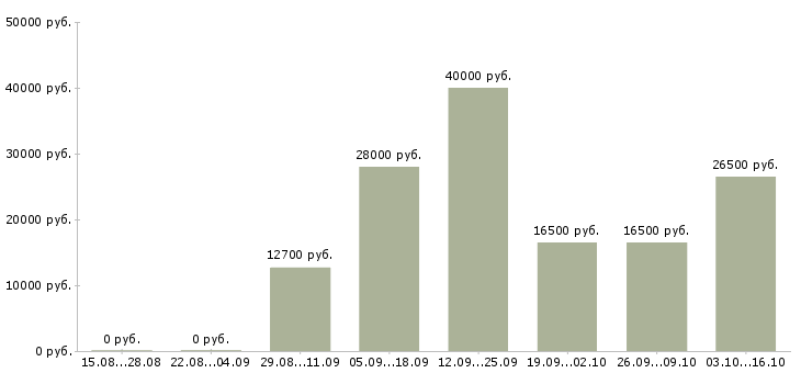Вакансии повар универсал в Красноярске - Медиана зарплат повар универсал в Красноярске за 2 месяца