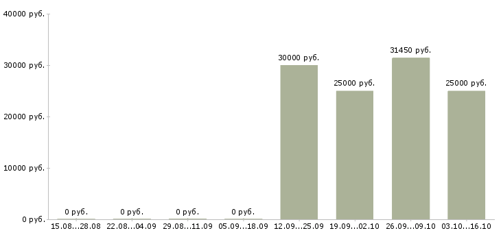 Вакансии повар универсал в Сочи - Медиана зарплат повар универсал в Сочи за 2 месяца