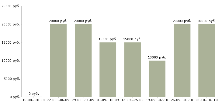 Вакансии подработка в интернете на дому в Пскове - Медиана зарплат подработка в интернете на дому в Пскове за 2 месяца