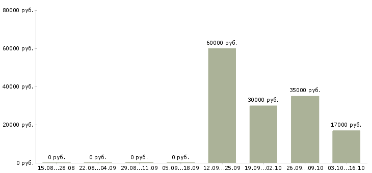 Вакансии представитель региональный в Ульяновске - Медиана зарплат представитель региональный в Ульяновске за 2 месяца