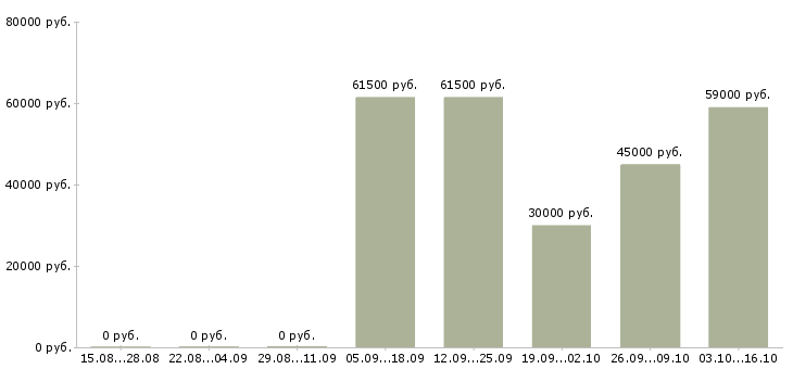 Вакансии продавец вахтой в Самаре - Медиана зарплат продавец вахтой в Самаре за 2 месяца