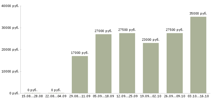 Вакансии продавец консультант салона в Ставрополе - Медиана зарплат продавец консультант салона в Ставрополе за 2 месяца
