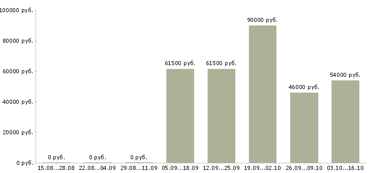 Вакансии продавец на вахту в Самаре - Медиана зарплат продавец на вахту в Самаре за 2 месяца