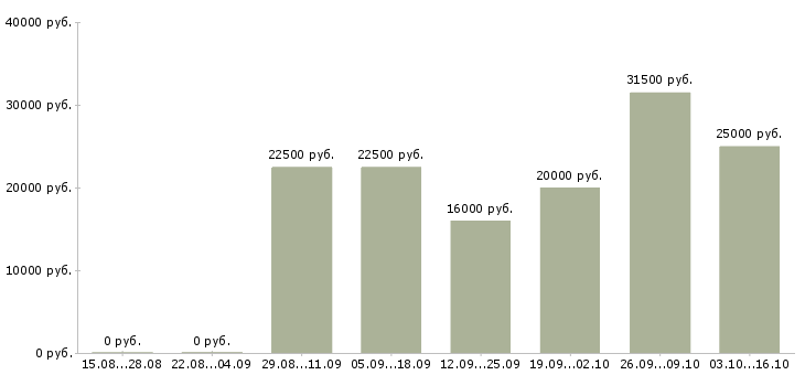 Вакансии продавец ночной в Челябинске - Медиана зарплат продавец ночной в Челябинске за 2 месяца