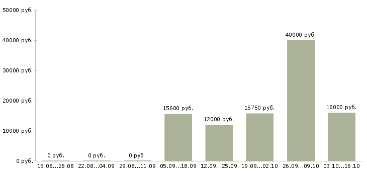 Вакансии рабочие в поля в Саратове - Медиана зарплат рабочие в поля в Саратове за 2 месяца