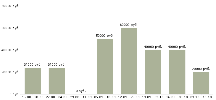 Вакансии рекламный менеджер в Балашихе - Медиана зарплат рекламный менеджер в Балашихе за 2 месяца