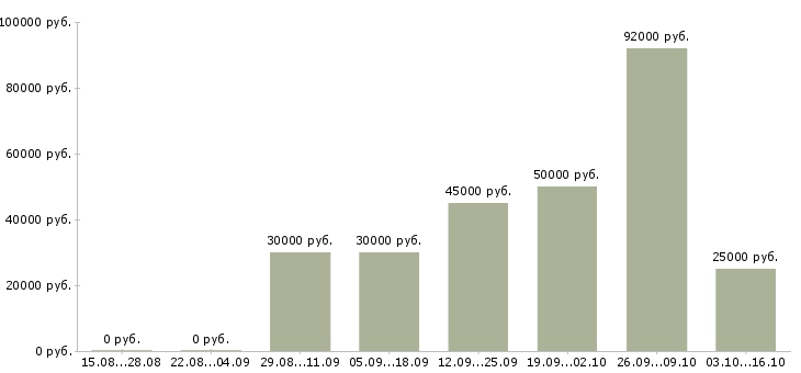 Вакансии сварщик на полуавтомате в Уфе - Медиана зарплат сварщик на полуавтомате в Уфе за 2 месяца
