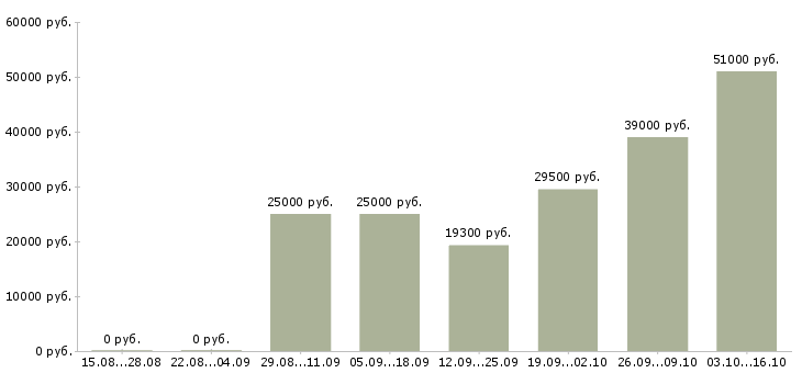 Вакансии слесарь вахта в Казани - Медиана зарплат слесарь вахта в Казани за 2 месяца