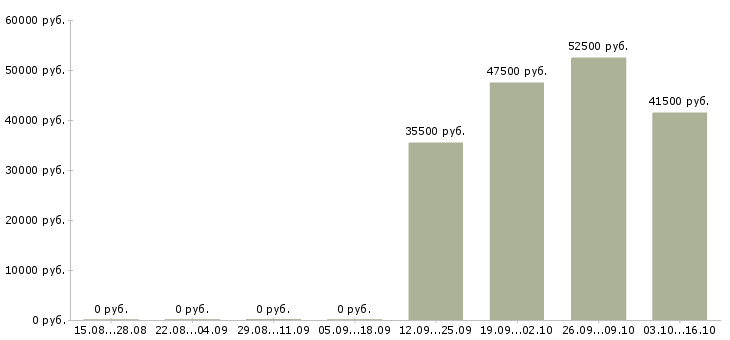 Вакансии слесарь на вахту в Иваново - Медиана зарплат слесарь на вахту в Иваново за 2 месяца
