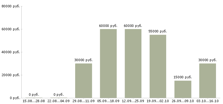 Вакансии сотрудники удаленно в Подольске - Медиана зарплат сотрудники удаленно в Подольске за 2 месяца