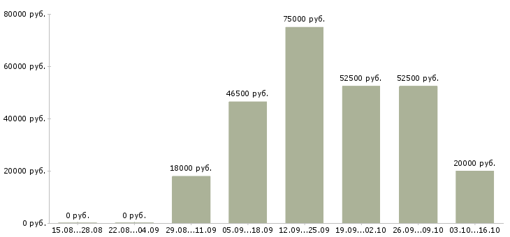 Вакансии специалист по продукту в Вологде - Медиана зарплат специалист по продукту в Вологде за 2 месяца