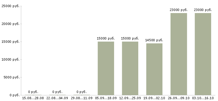Вакансии специалист по сервису в Барнауле - Медиана зарплат специалист по сервису в Барнауле за 2 месяца