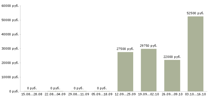Вакансии специалист по ценам в Ярославле - Медиана зарплат специалист по ценам в Ярославле за 2 месяца