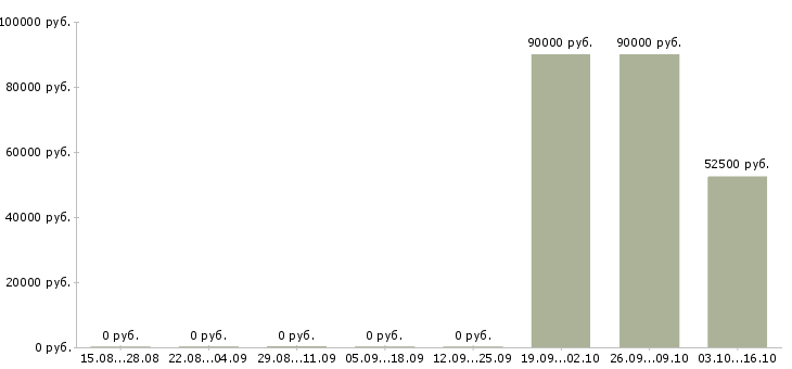 Вакансии старший оператор Нижний новгород - Медиана зарплат старший оператор Нижний новгород за 2 месяца