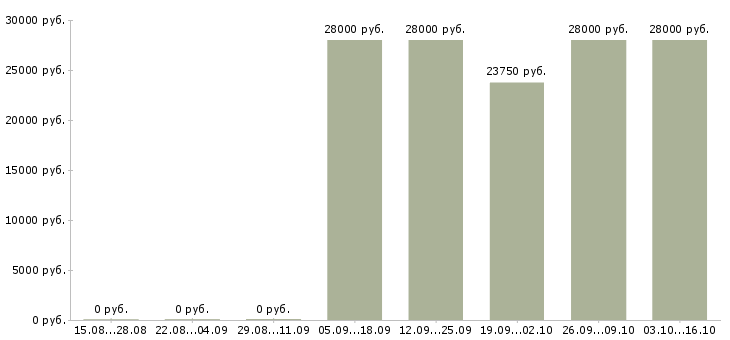 Вакансии техник по качеству в Калуге - Медиана зарплат техник по качеству в Калуге за 2 месяца