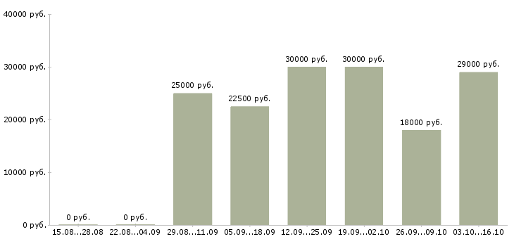 Вакансии технологический рабочий в Брянске - Медиана зарплат технологический рабочий в Брянске за 2 месяца