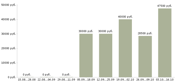 Вакансии требуется монтажник в Новосибирске - Медиана зарплат требуется монтажник в Новосибирске за 2 месяца