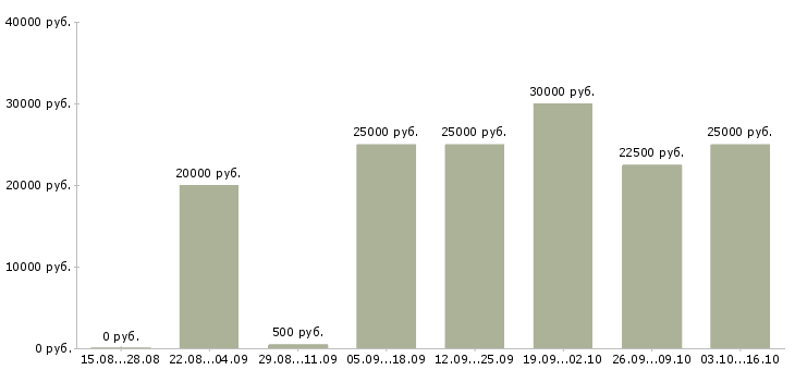 Вакансии требуется парикмахер Татарстан - Медиана зарплат требуется парикмахер Татарстан за 2 месяца