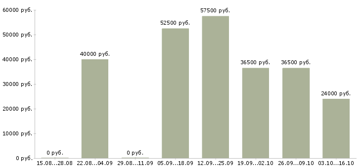 Вакансии требуются операторы Нижний тагил - Медиана зарплат требуются операторы Нижний тагил за 2 месяца