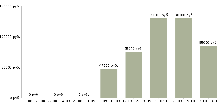Вакансии у нас есть всегда в Чите - Медиана зарплат у нас есть всегда в Чите за 2 месяца