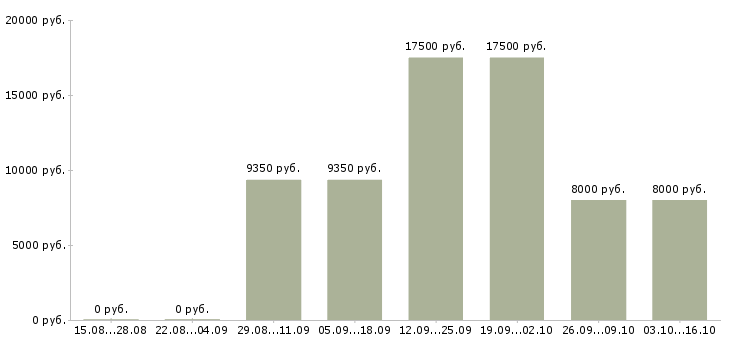 Вакансии уборщик территорий в Казани - Медиана зарплат уборщик территорий в Казани за 2 месяца