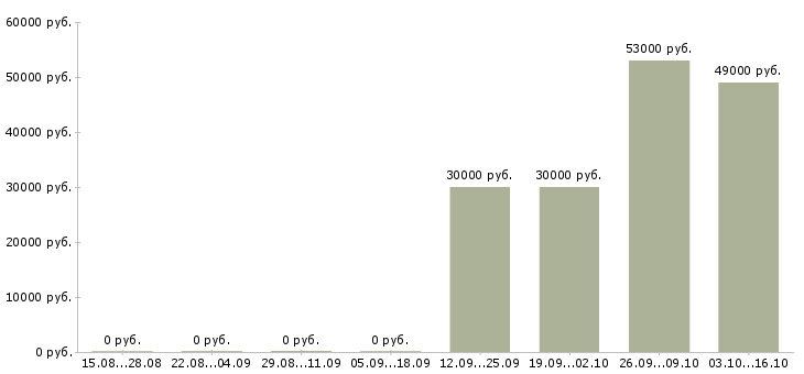Вакансии уборщики территорий в Саратове - Медиана зарплат уборщики территорий в Саратове за 2 месяца