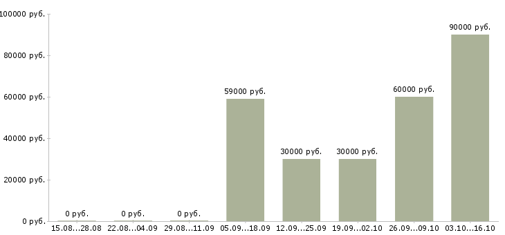 Вакансии уборщица вахта в Саратове - Медиана зарплат уборщица вахта в Саратове за 2 месяца