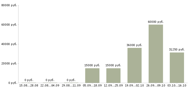 Вакансии уборщица квартир Башкортостан - Медиана зарплат уборщица квартир Башкортостан за 2 месяца