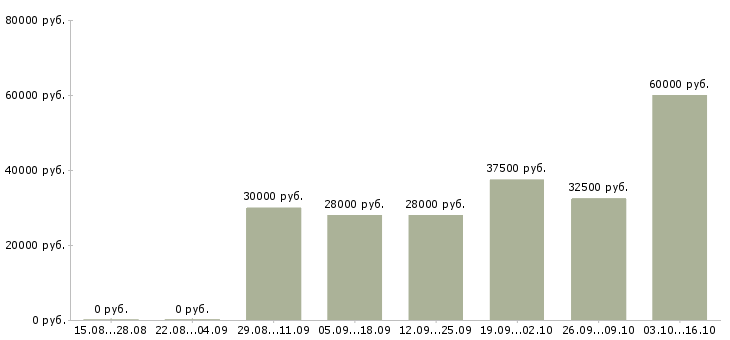 Вакансии удаленный сотрудник в Подольске - Медиана зарплат удаленный сотрудник в Подольске за 2 месяца
