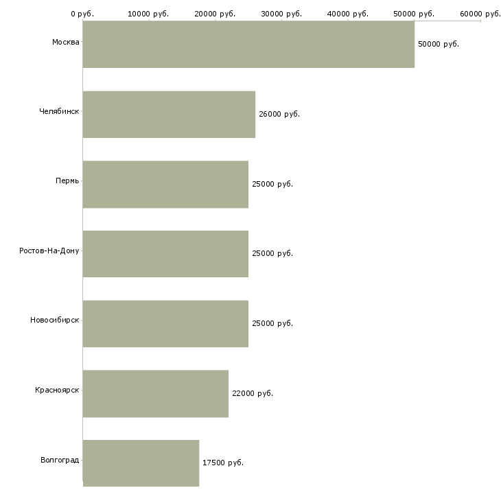Поиск работы бухгалтер жкх-Медиана зарплаты для вакансии «бухгалтер жкх» в других городах