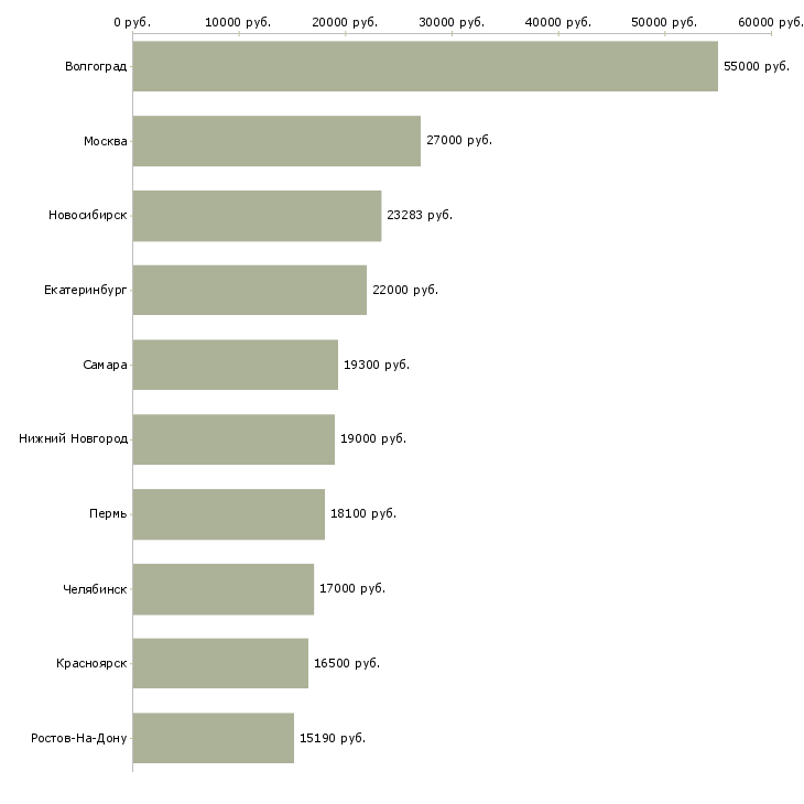 Поиск работы кассир с подработками-Медиана зарплаты для вакансии «кассир с подработками» в других городах