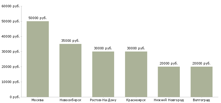Поиск работы няня в детскую комнату-Медиана зарплаты для вакансии «няня в детскую комнату» в других городах