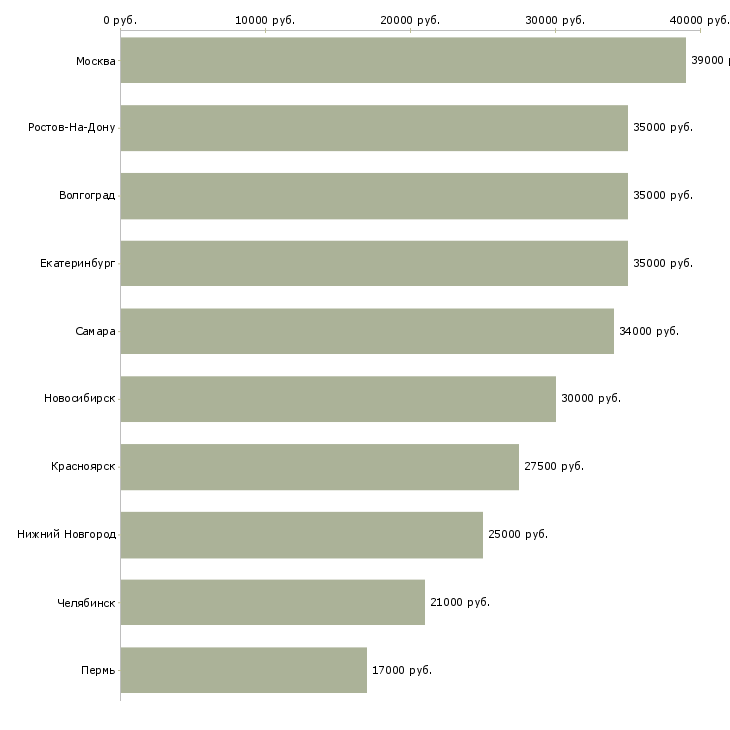 Поиск работы персонал в ресторан в ресторан-Медиана зарплаты для вакансии «персонал в ресторан в ресторан» в других городах