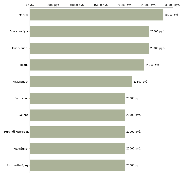 Поиск работы с текстом в интернет-Медиана зарплаты для вакансии «с текстом в интернет» в других городах