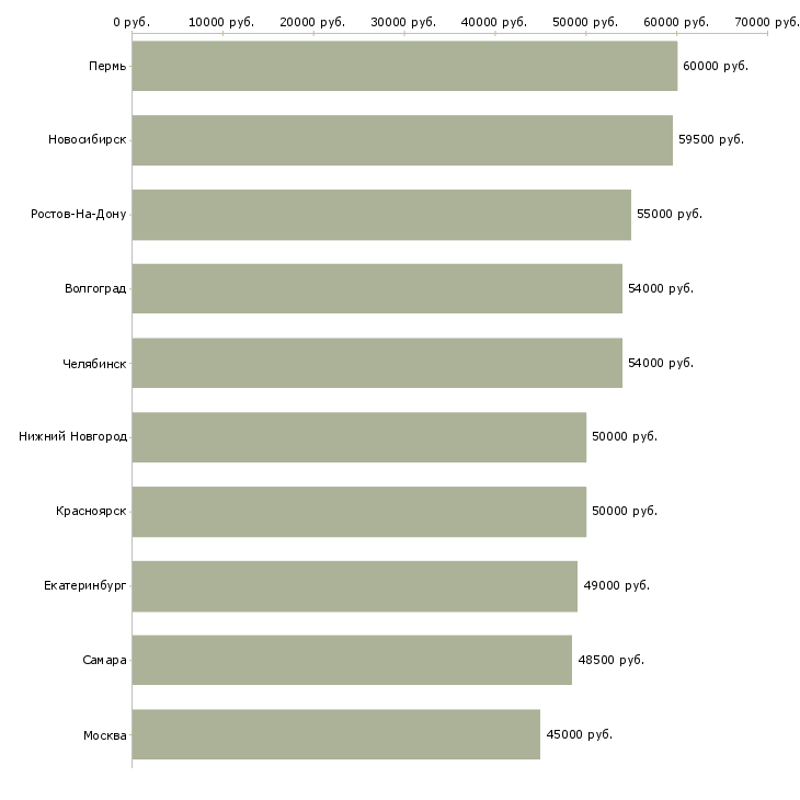 Поиск работы слесарь на вахту-Медиана зарплаты для вакансии «слесарь на вахту» в других городах