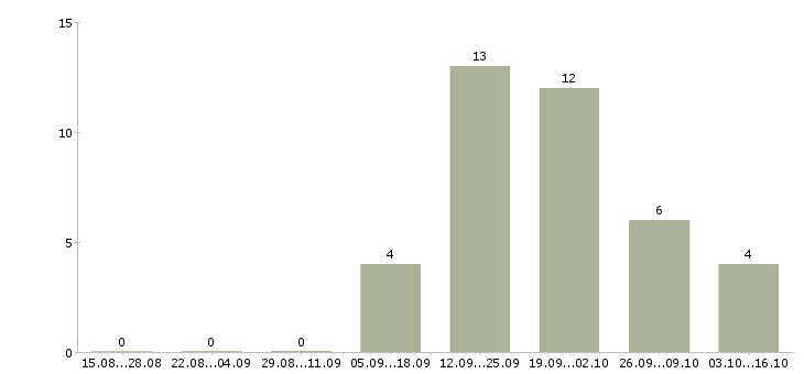 Работа подработка на неполный день Башкортостан - Число вакансий Башкортостан по специальности подработка на неполный день за 2 месяца