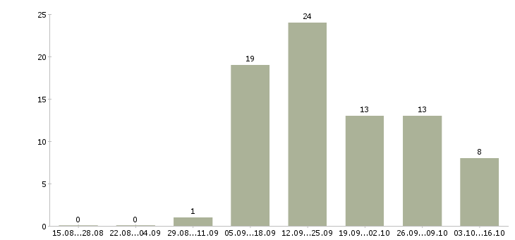 Работа кассир с подработками Йошкар-ола - Число вакансий Йошкар-ола по специальности кассир с подработками за 2 месяца