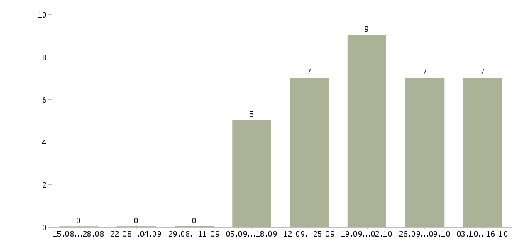 Работа офисный персонал Карелия - Число вакансий Карелия по специальности офисный персонал за 2 месяца