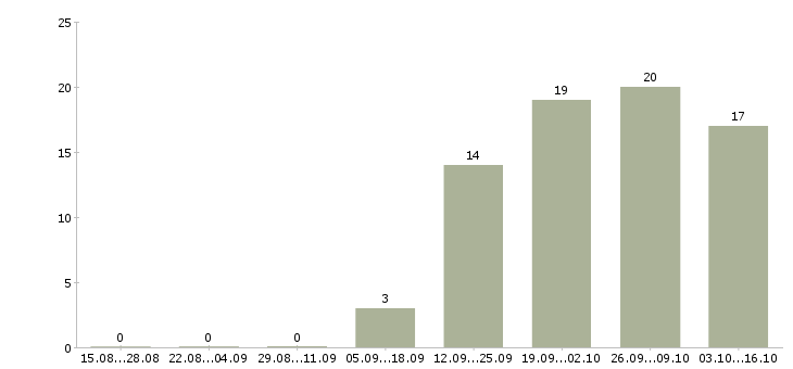 Работа консультант без опыта работы Марий эл - Число вакансий Марий эл по специальности консультант без опыта работы за 2 месяца