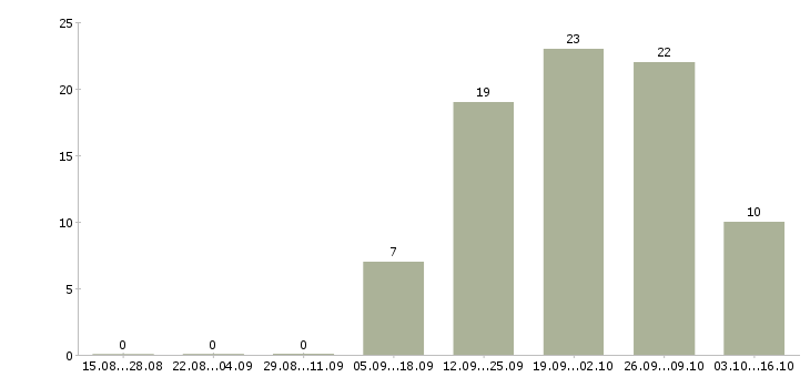 Работа менеджер объектов Марий эл - Число вакансий Марий эл по специальности менеджер объектов за 2 месяца