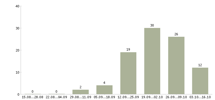Работа слесарь на вахту Набережные челны - Число вакансий Набережные челны по специальности слесарь на вахту за 2 месяца