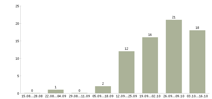 Работа требуется оператор Нижний тагил - Число вакансий Нижний тагил по специальности требуется оператор за 2 месяца