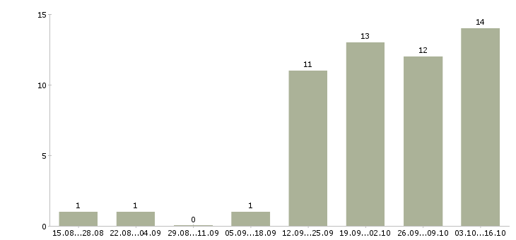 Работа няня в детскую комнату Санкт-петербург - Число вакансий Санкт-петербург по специальности няня в детскую комнату за 2 месяца