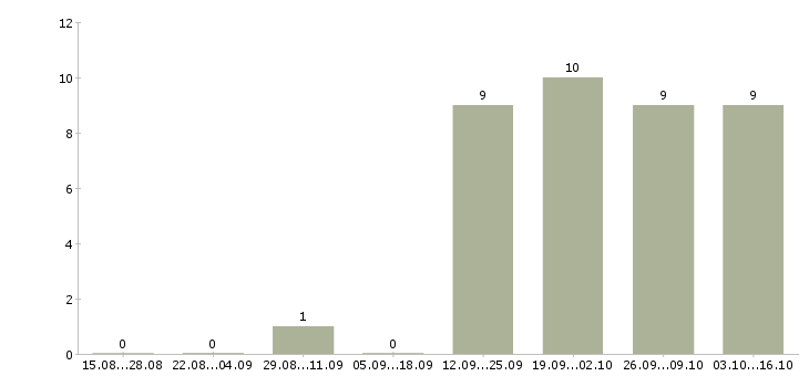Работа менеджер с корпоративными клиентами Симферополь - Число вакансий Симферополь по специальности менеджер с корпоративными клиентами за 2 месяца