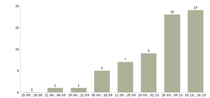 Работа требуется парикмахер Татарстан - Число вакансий Татарстан по специальности требуется парикмахер за 2 месяца