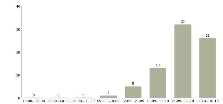Работа сотрудник удаленно Тыва - Число вакансий Тыва по специальности сотрудник удаленно за 2 месяца