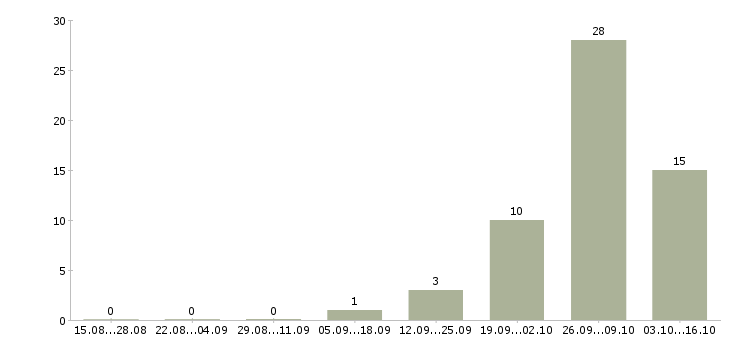Работа укладчик упаковщик Удмуртия - Число вакансий Удмуртия по специальности укладчик упаковщик за 2 месяца