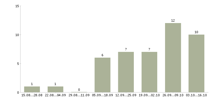 Работа менеджер по поиску клиентов в Ангарске - Число вакансий в Ангарске по специальности менеджер по поиску клиентов за 2 месяца
