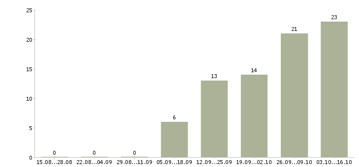 Работа менеджеры для удаленной работы в Ангарске - Число вакансий в Ангарске по специальности менеджеры для удаленной работы за 2 месяца